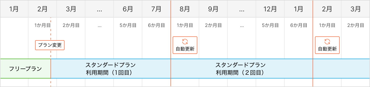 3.3. 有料プランの利用期間 の説明図