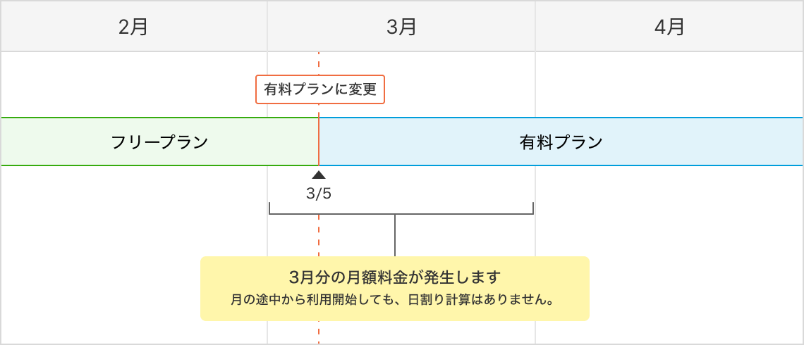 3.4. 有料プランの料金 の説明図