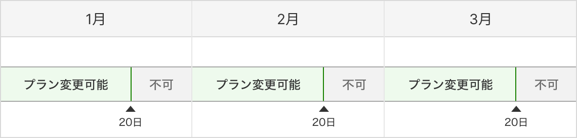 4.1. 「現在のプラン」の変更 の説明図