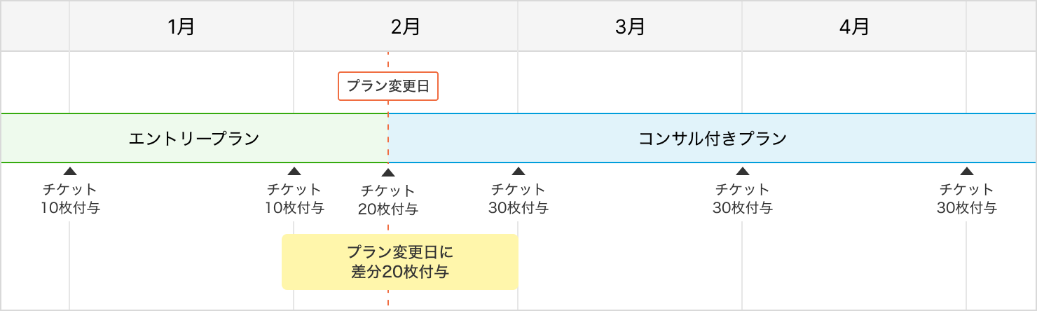 ッセージチケット数が10枚/月のプランを利用中のお客様がメッセージチケット数が30枚/月のプランに変更した場合 の説明図