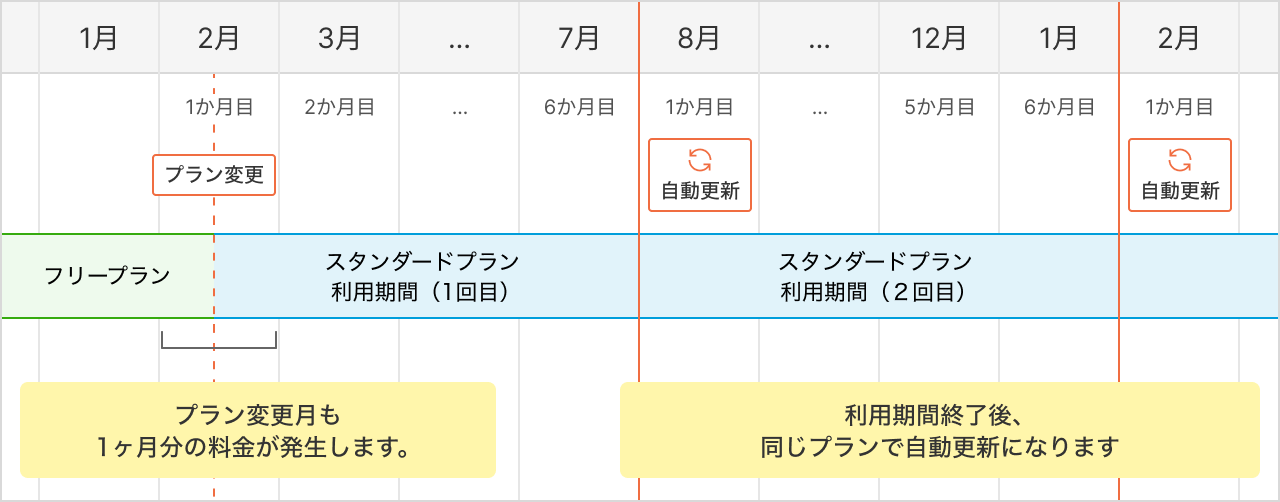 4.1.1 フリープランから有料プランへの変更 の説明図