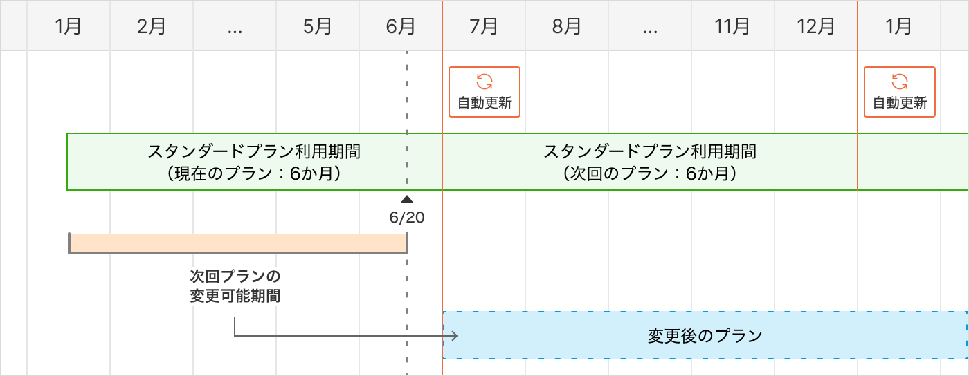 4.2. 「次回のプラン」の変更 の説明図