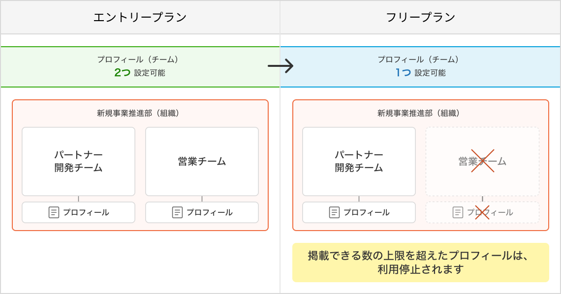 4.3. 下位プランへの変更時の注意事項 の説明図