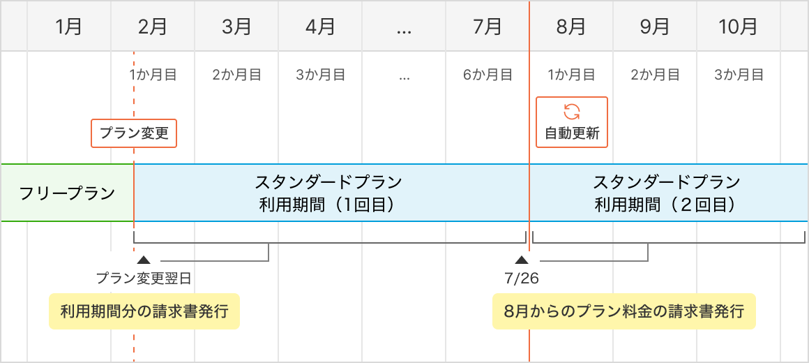 5.3.2. マネーフォワード掛け払いの支払い日 一括払いの場合
